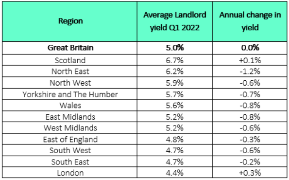 rental yield by area q1 2022