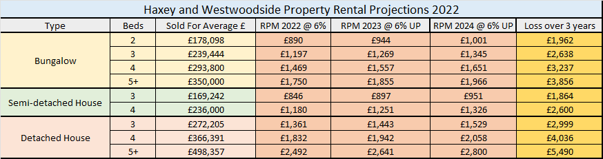 Haxey and Westwoodside Rental Profections